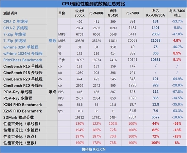 China-made x86 CPU wins award with performance that rivals Core i5-CnTechPost