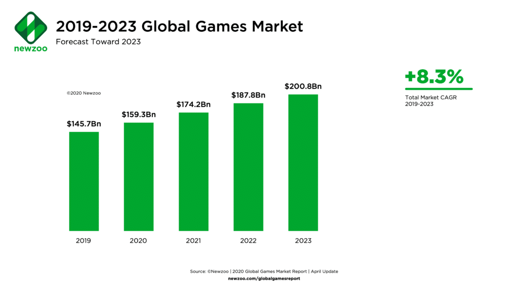 Global gaming industry revenue expected to grow 9.3 in 2020, report