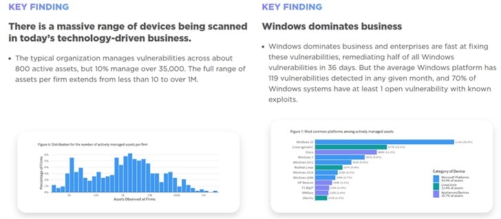 Microsoft has the most vulnerabilities, a multi-OS platform asset risk profile study finds-CnTechPost
