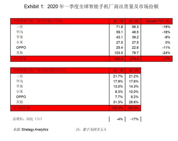 Global smartphone shipments down 17% in Q1, report says