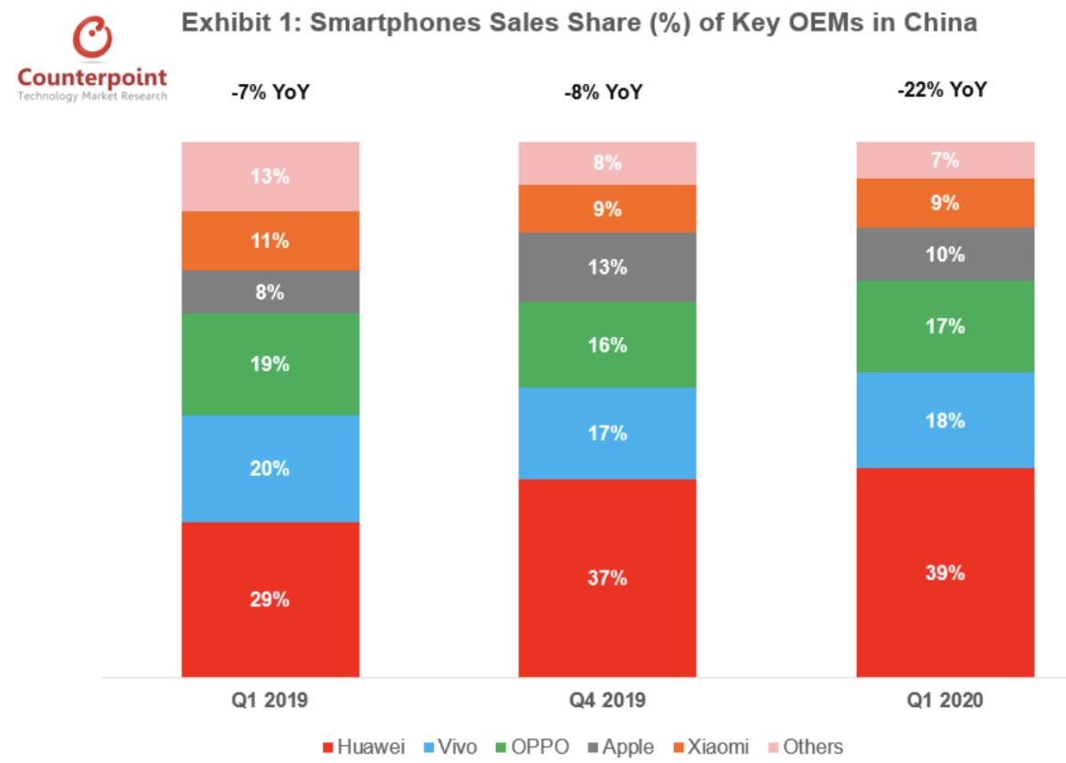 iPhone 11 best-selling model in China for seven consecutive months-CnTechPost