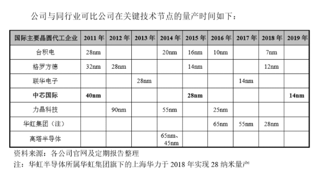 SMIC explains 28nm, 14nm products in response to China A-share listing inquiries-CnTechPost
