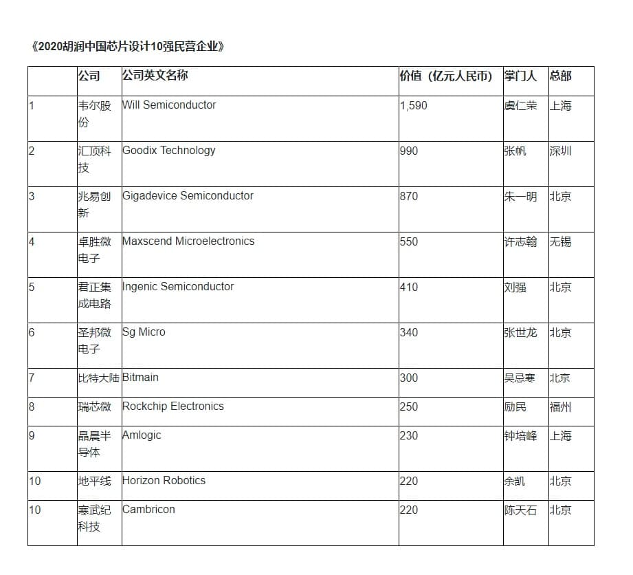 Hurun publishes its first rankings of most valuable chip design companies in China-CnTechPost