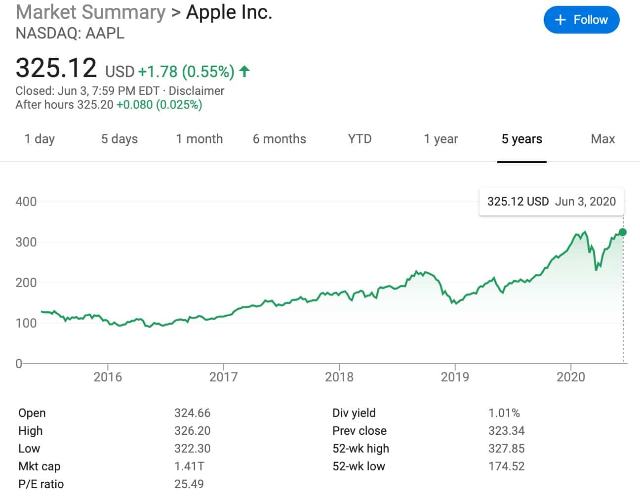 Analyst says Apple Watch priced under $250 could sell 10 times more-CnTechPost
