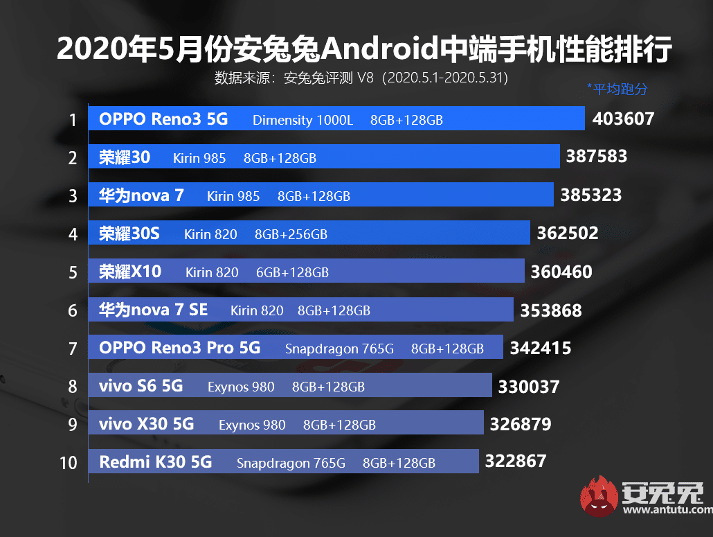 Here are the top performing Android phones in the Chinese market in May-CnTechPost