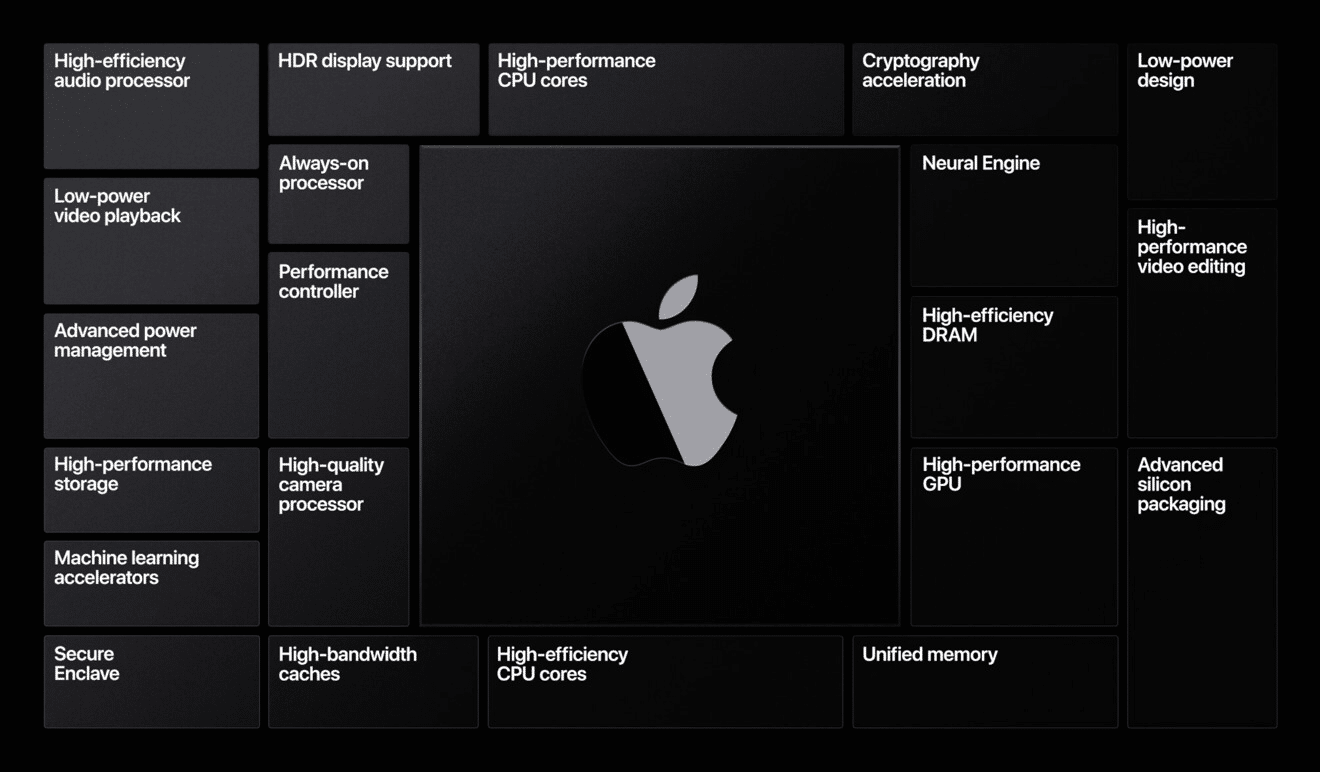 Apple breaks up with Intel, announces transition to Apple Silicon-CnTechPost
