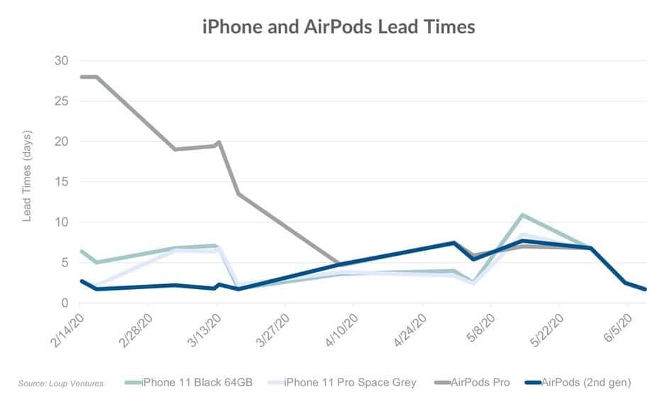 Apple's iPhone production back to normalcy, study says-CnTechPost