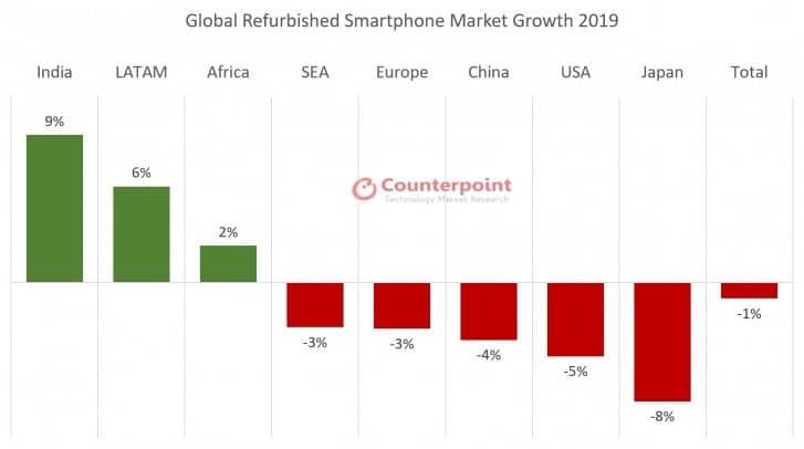 Refurbished phone market shipments fall in 2019 for first time in four years