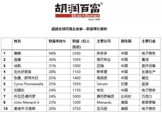 Top 5 billionaires whose fortunes grow fastest during Covid-19 are all from China-CnTechPost