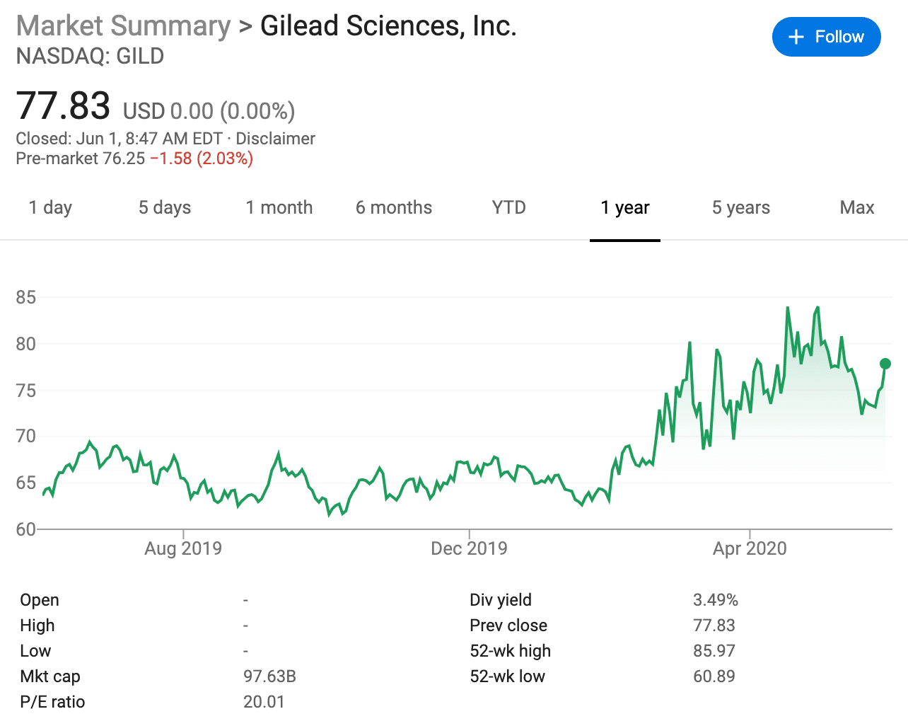 Gilead says treatment with remdesivir 65% more likely to have improvement-CnTechPost