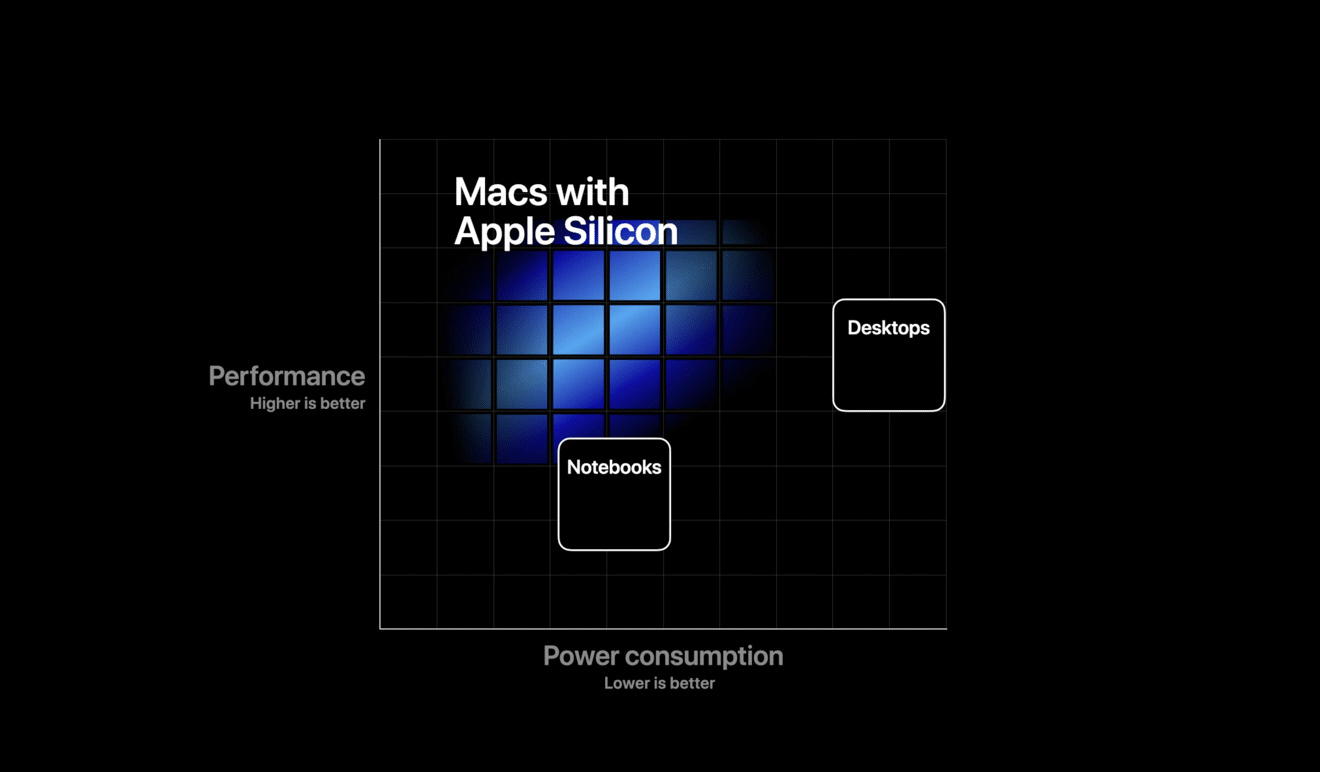 Apple breaks up with Intel, announces transition to Apple Silicon
