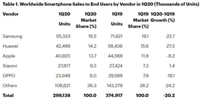 Global smartphone sales slump 20% in Q1, Huawei suffers most-CnTechPost