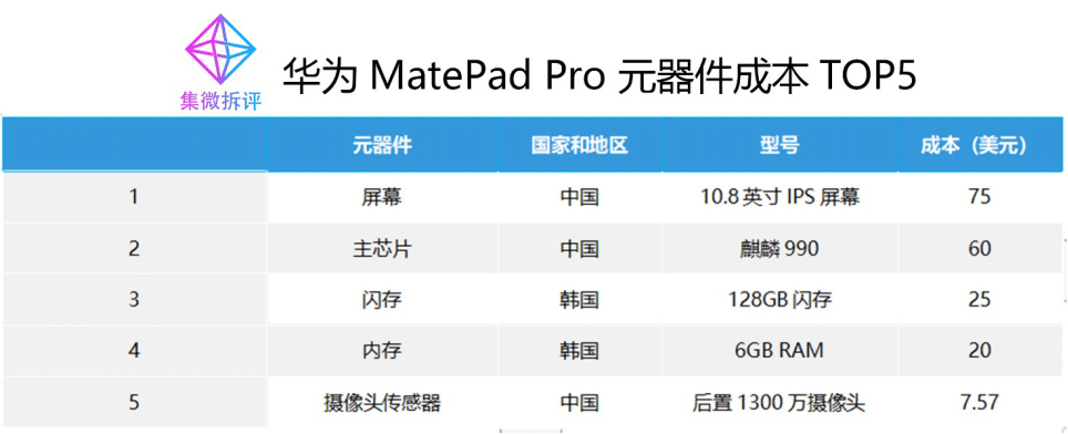 Huawei MatePad Pro has just 2% U.S. component, teardown shows-CnTechPost