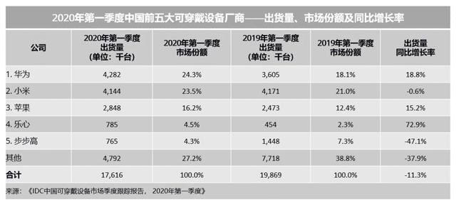 China's wearable device market down 11.3% yoy in Q1-CnTechPost