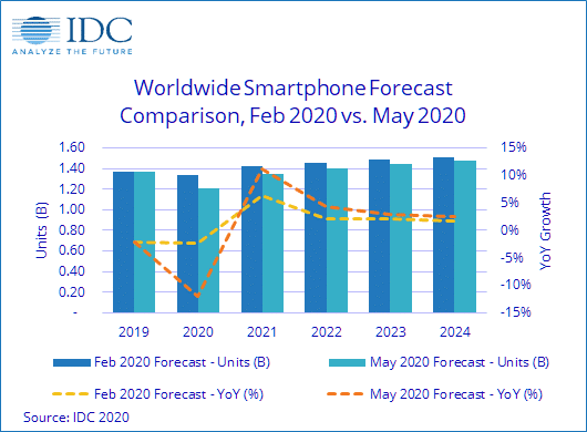 IDC: Global smartphone shipments to fall nearly 12% this year