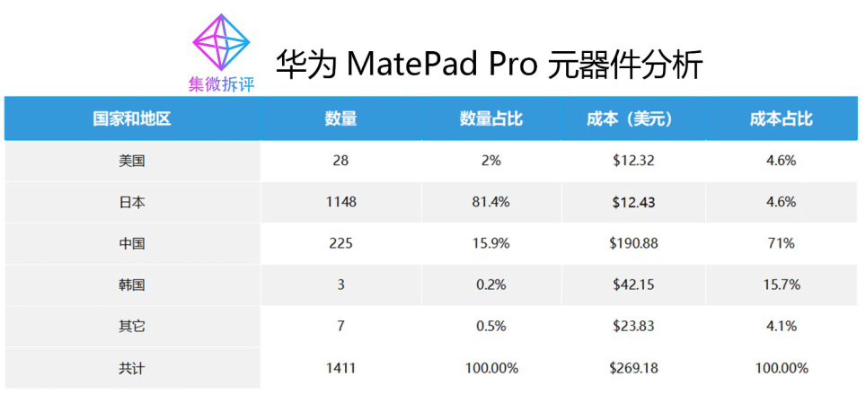 Huawei MatePad Pro has just 2% U.S. component, teardown shows-CnTechPost