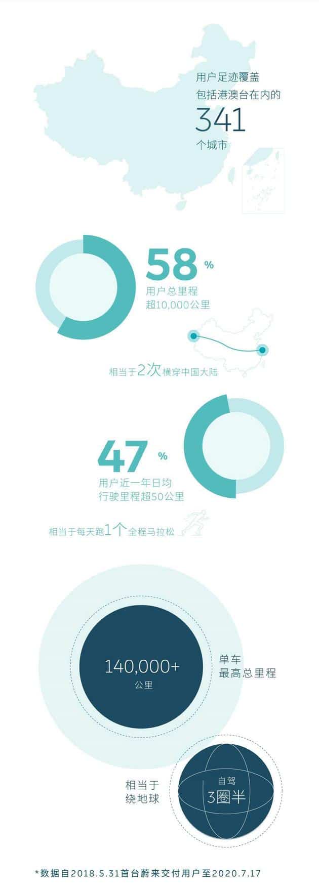 Nio says users have logged more than 800 million kilometers-CnTechPost