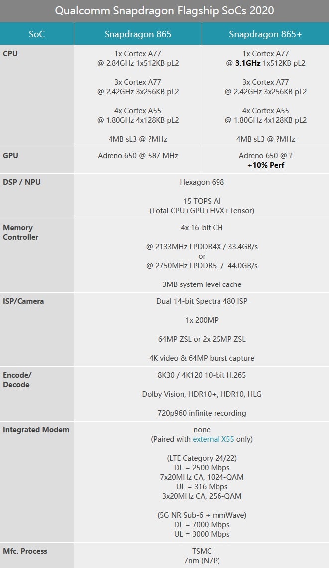 Qualcomm unveils Snapdragon 865 Plus 5G processor with 10% performance boost-CnTechPost