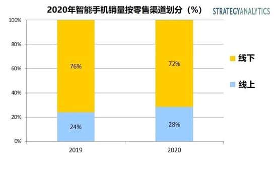 Global smartphone online sales to account for 28% of total sales in 2020-CnTechPost