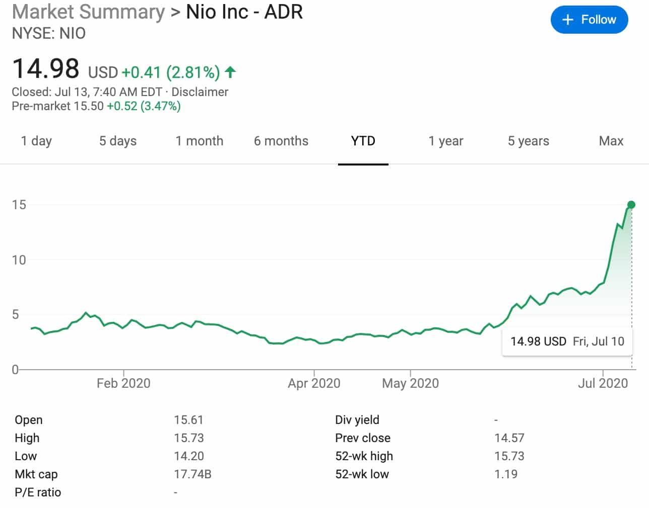 Tencent's shareholding in Nio increased from 15.1% to 16.3%-CnTechPost