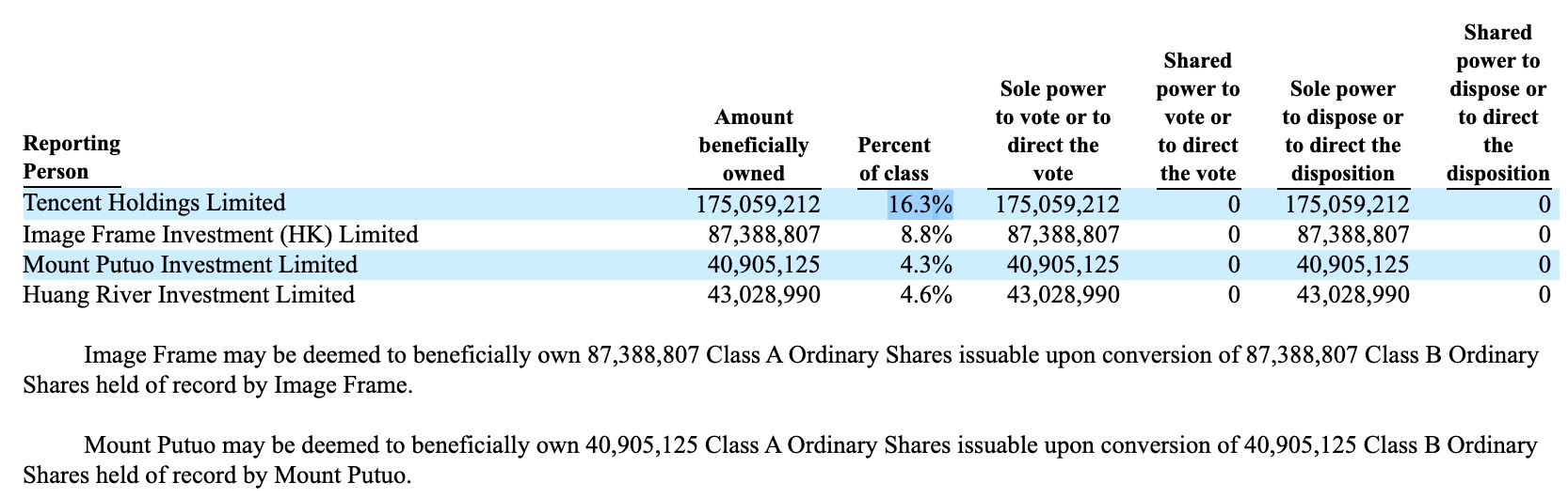 Tencent's shareholding in Nio increased from 15.1% to 16.3%-CnTechPost