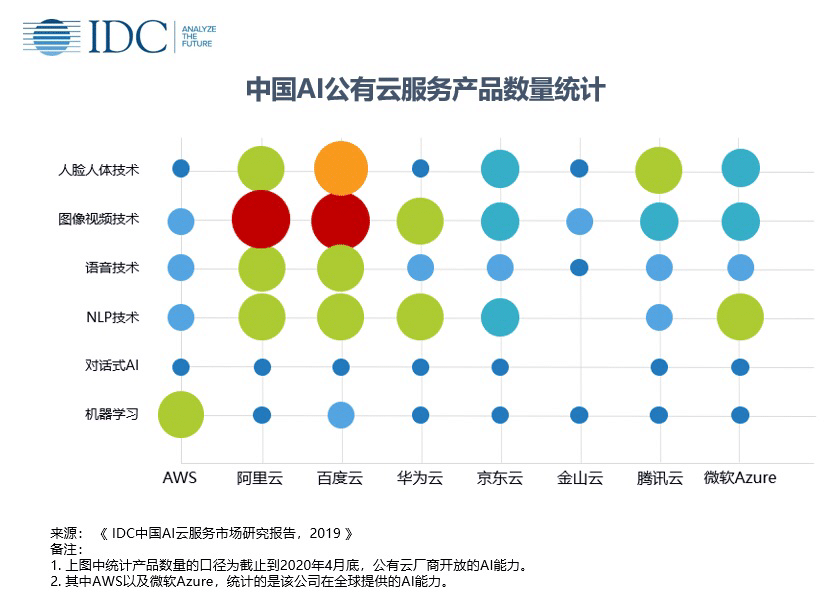 Baidu tops share of China's AI cloud services market in 2019, IDC says-CnTechPost