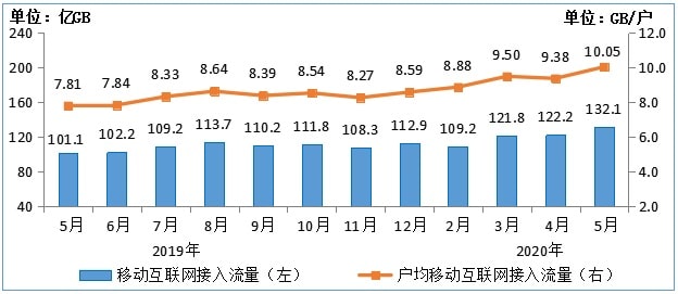 China's monthly per capita mobile Internet traffic exceeds 10GB for first time-CnTechPost