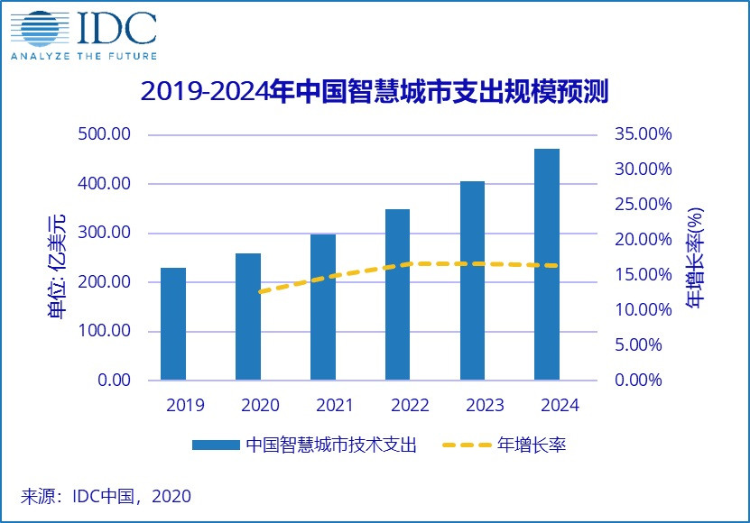 China's smart city investment in 2020 expected to reach .9 billion, second in the World
