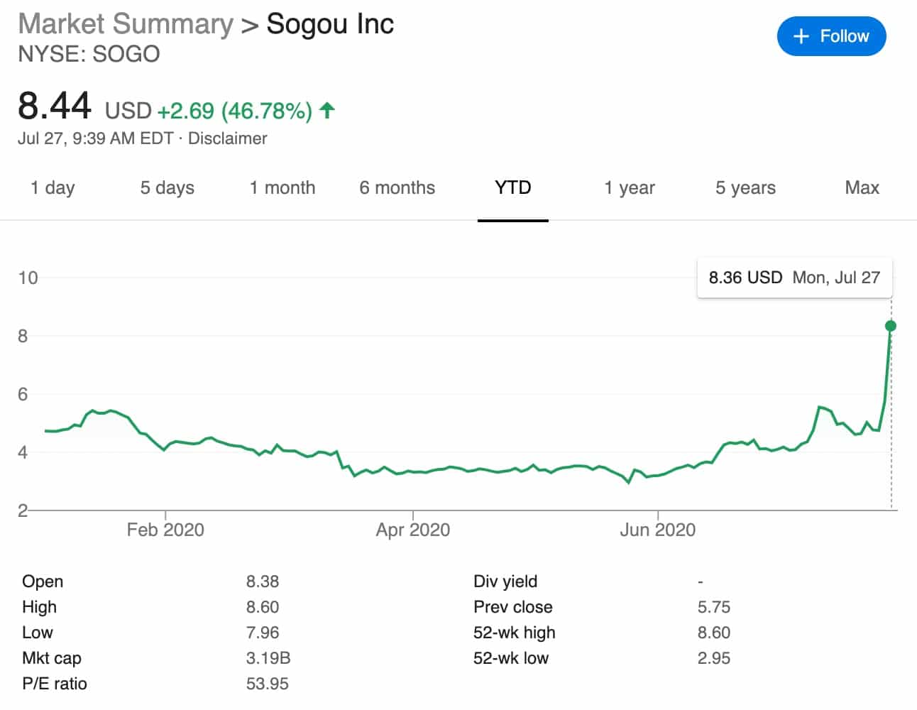 Sogou shares surge 46 percent on report that Tencent will buy it-CnTechPost