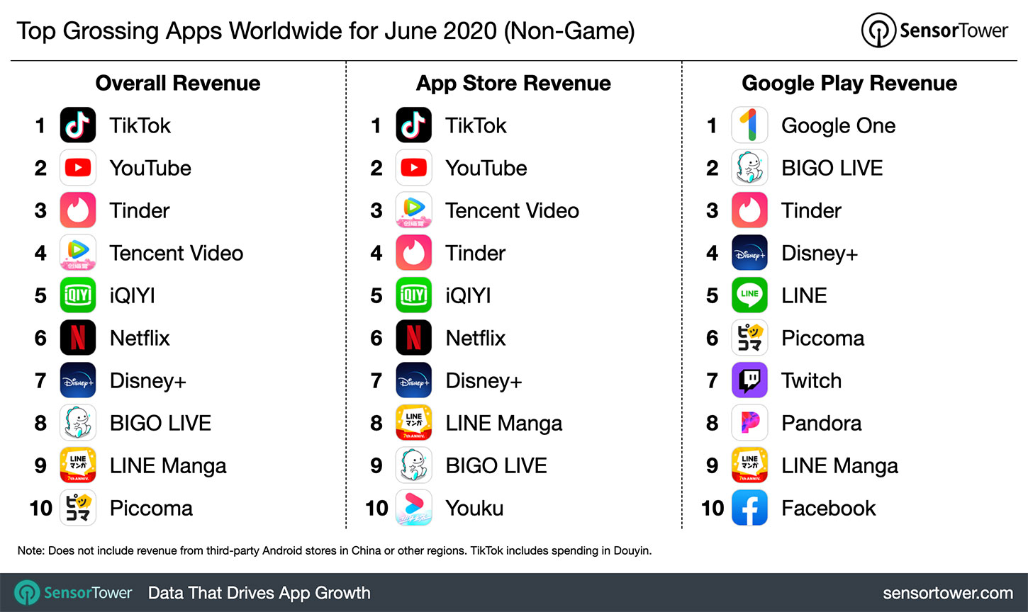 TikTok user spending in June grow by more than 7 times year on year