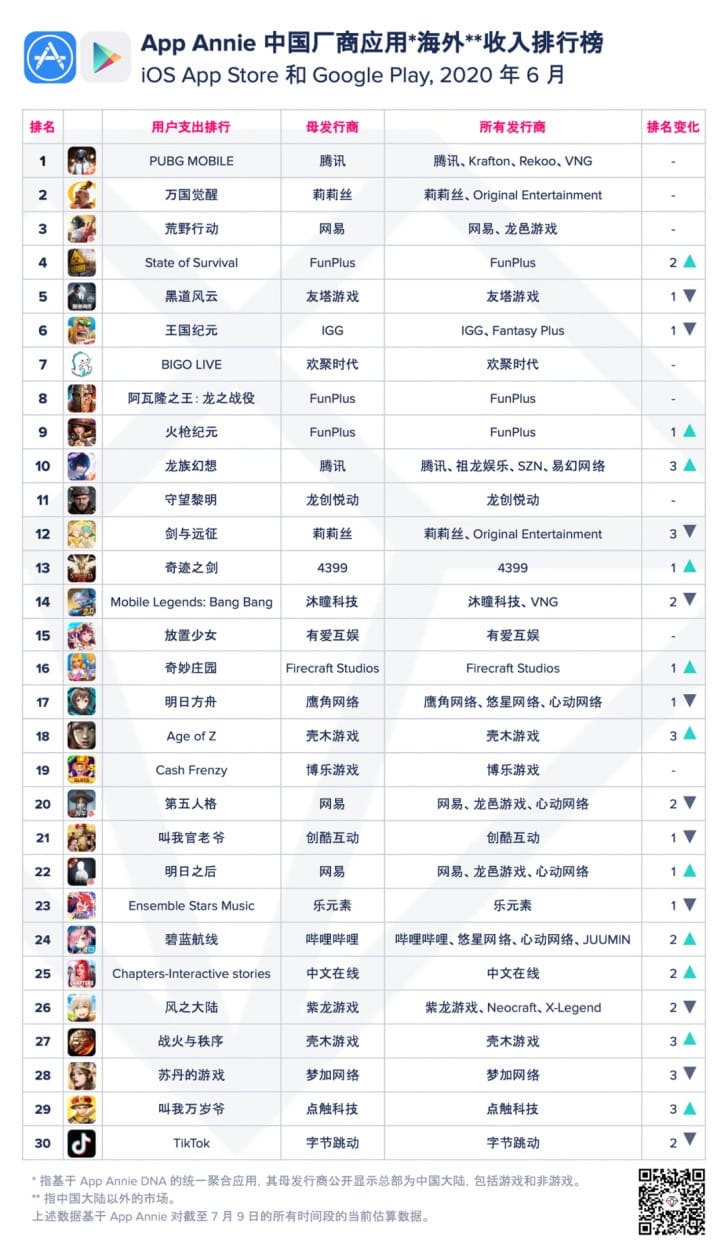 PUBG Mobile has highest overseas revenue among apps from Chinese vendors in June-CnTechPost