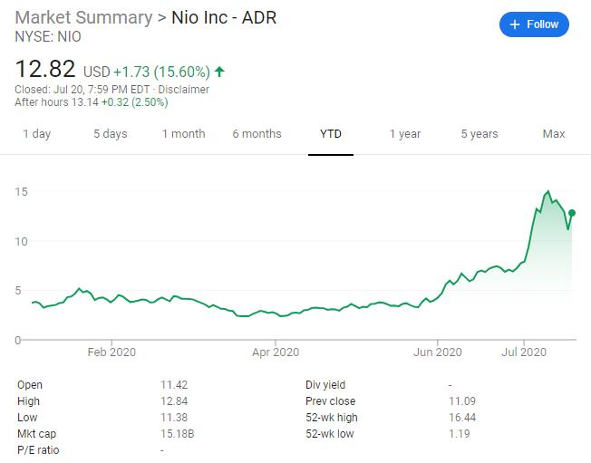 Chinese investment bank CICC upgrades Nio shares to outperform-CnTechPost