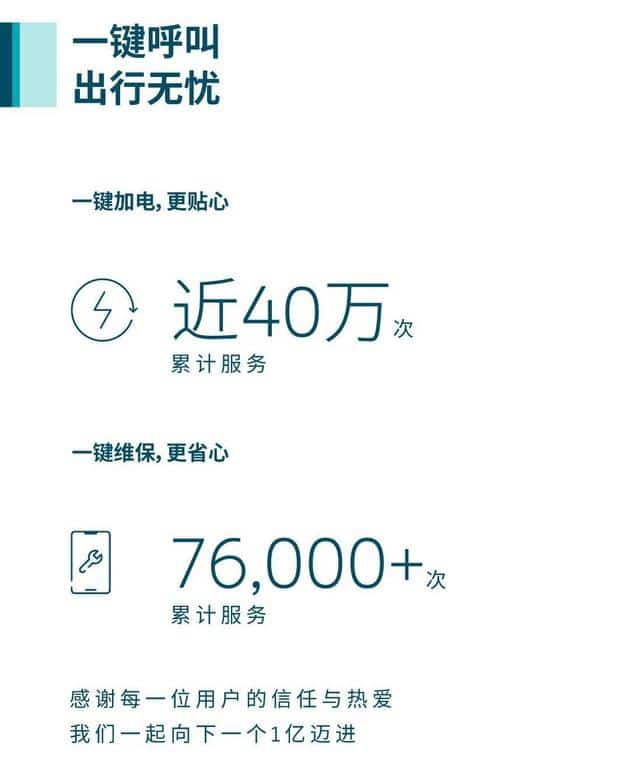 Nio says users have logged more than 800 million kilometers-CnTechPost