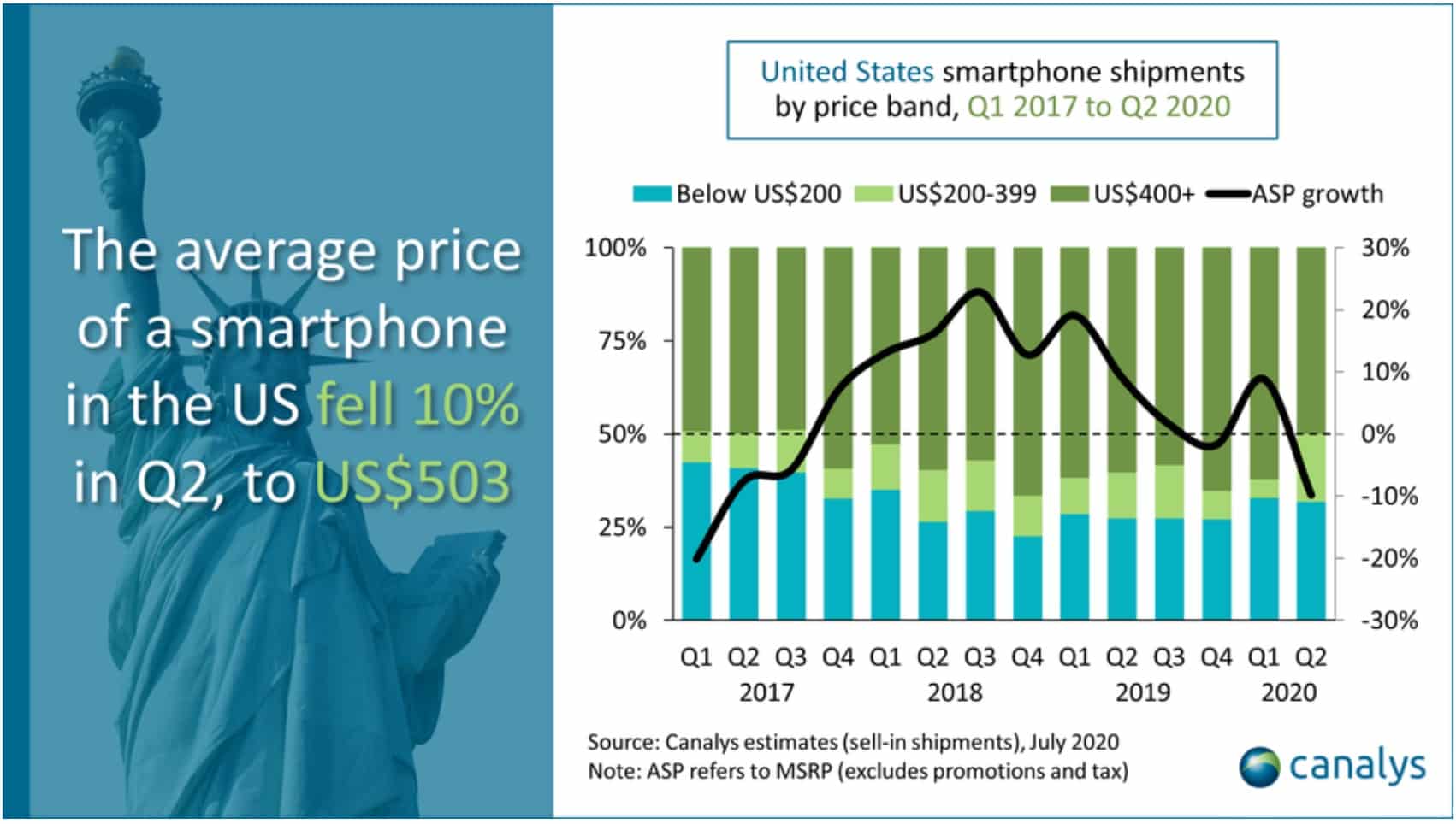 70% of smartphones shipped in US in Q2 made in China-CnTechPost