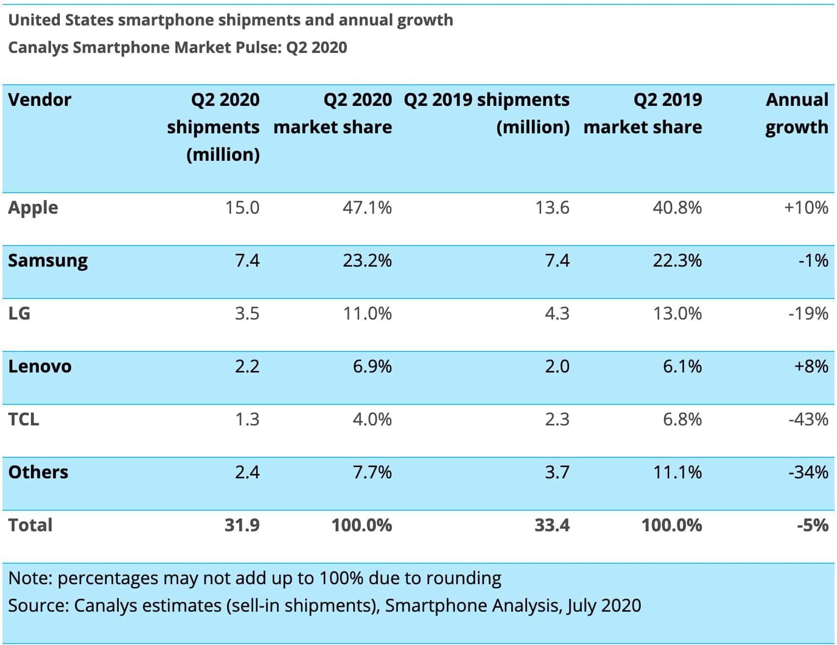 70% of smartphones shipped in US in Q2 made in China-CnTechPost