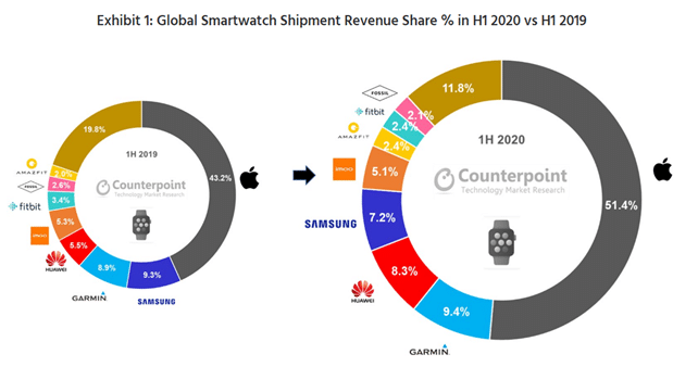 Huawei becomes second largest brand in global smartwatch market in H1-CnTechPost