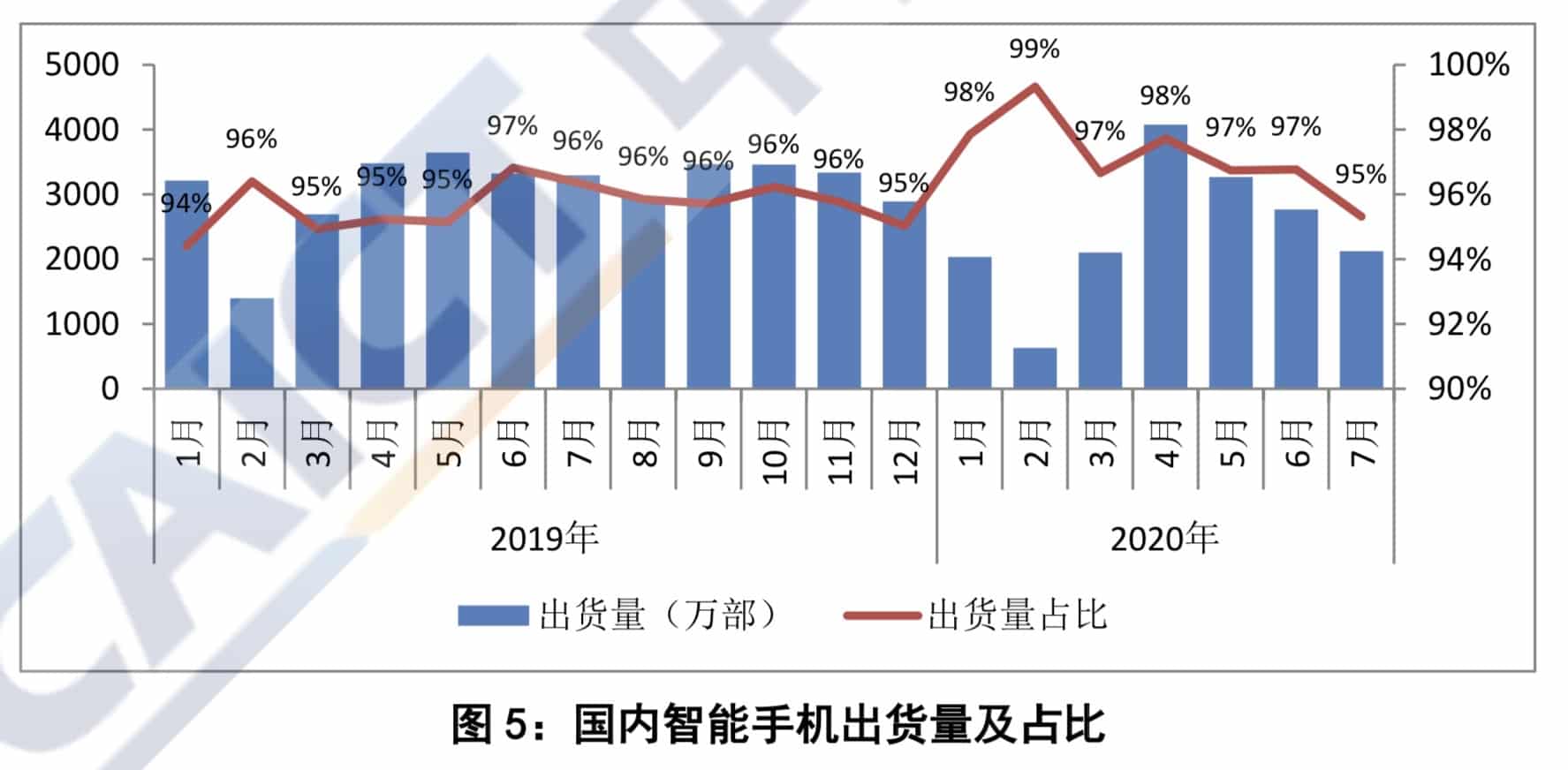 China's smartphone shipments down 35.5 percent year-on-year in July