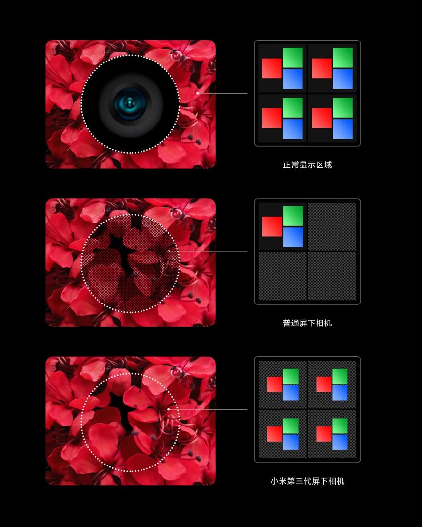 Xiaomi unveils third-gen under-screen camera technology, to be mass-produced next year-CnTechPost