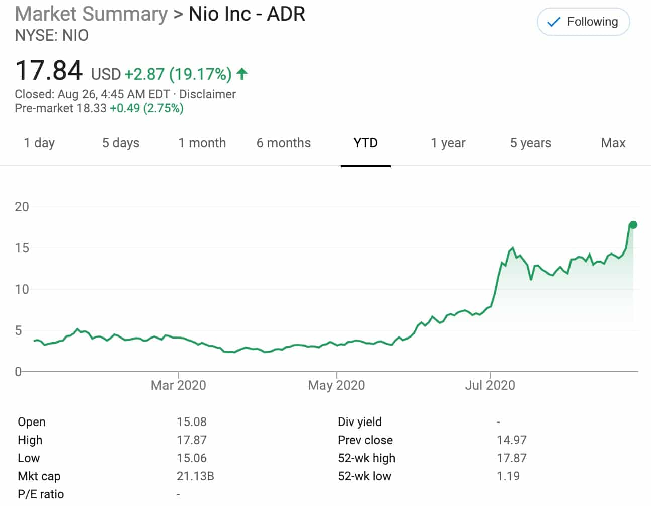 NIO shares surge 19% as UBS raises its rating from 'sell' to 'neutral'-CnTechPost