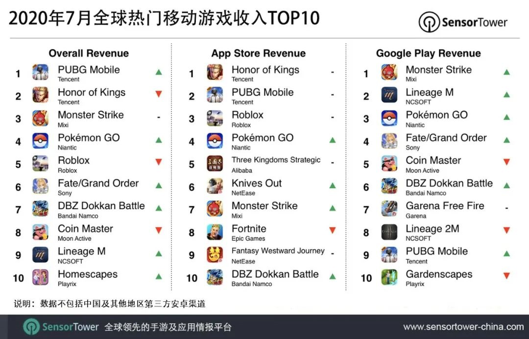 Tencent Pubg Mobile Ranks No 1 In Global Mobile Game Revenue In July Cntechpost - free roblox pokemon go games