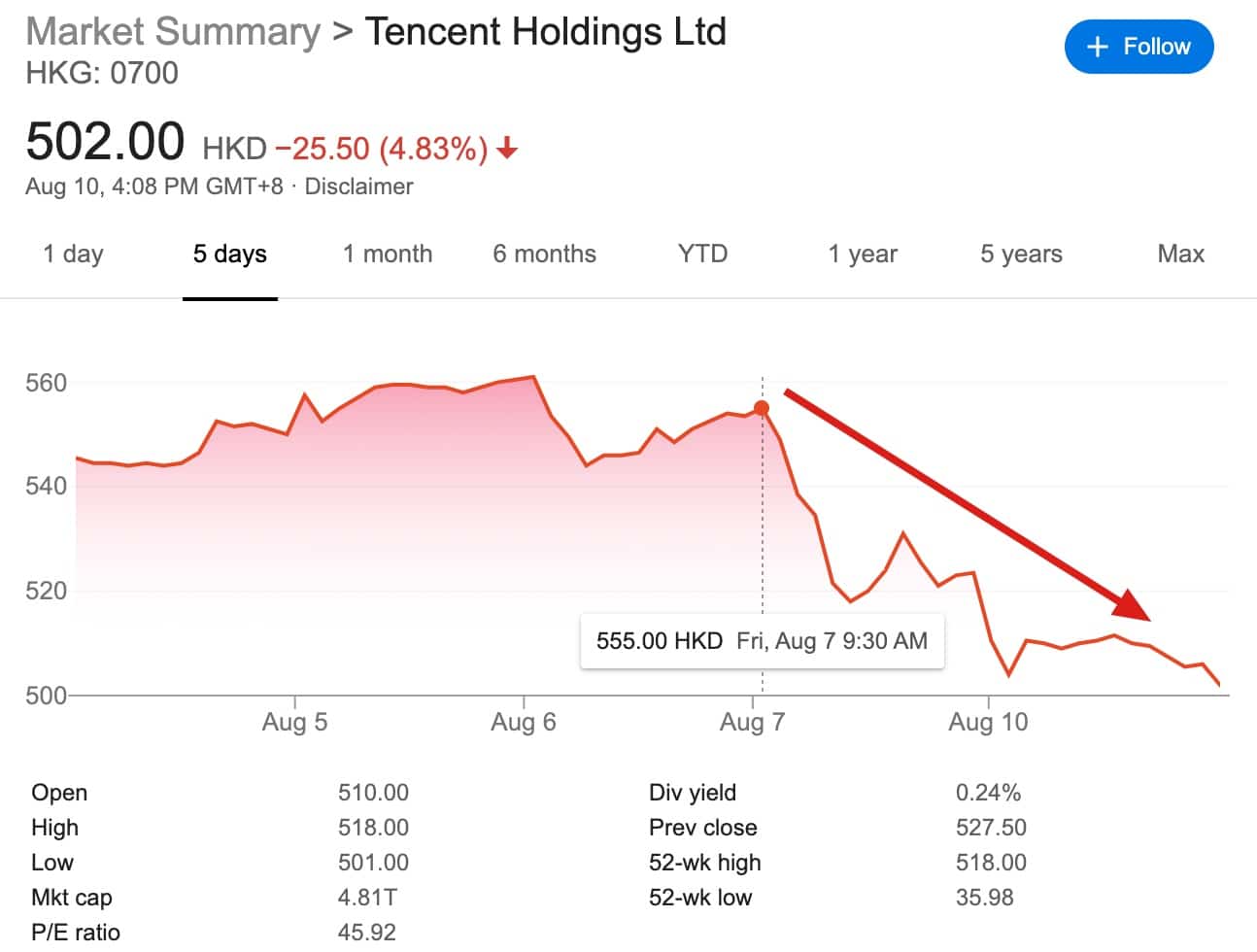 Analysts say no need to panic over Tencent shares over US WeChat ban-CnTechPost