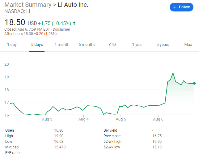 Li Auto market cap approaches NIO, why is it favored by capital markets?-CnTechPost