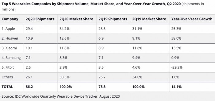 Apple continues to lead wearables market in Q2, Huawei second-CnTechPost