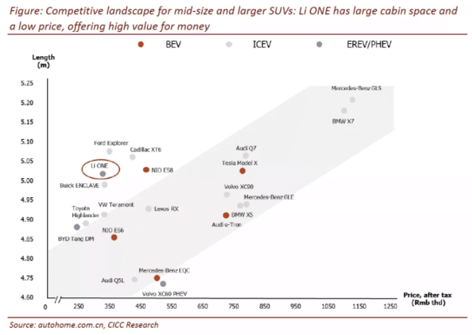 CICC initiates coverage of Li Auto with 'outperform' rating and price target of $21.50-CnTechPost