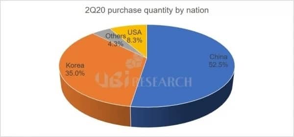 China becomes largest buyer of smartphone OLED panels, report shows-CnTechPost