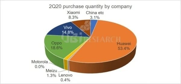 China becomes largest buyer of smartphone OLED panels, report shows-CnTechPost