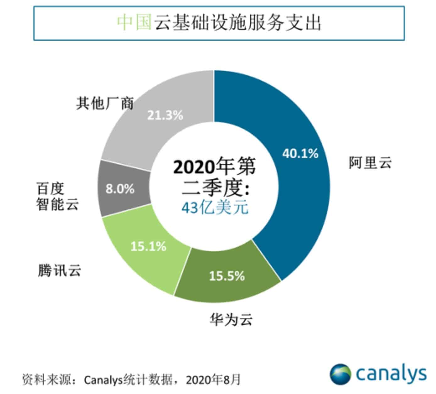 China cloud infrastructure spending surges 70% in Q2-CnTechPost