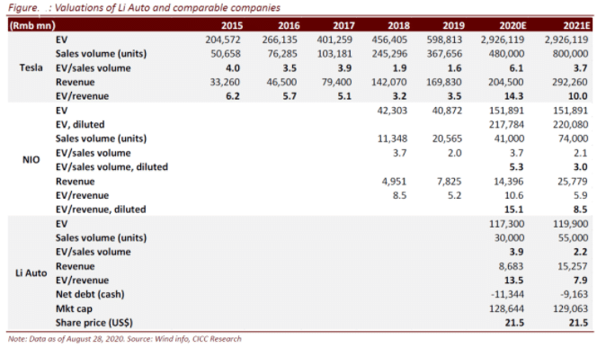 CICC initiates coverage of Li Auto with 'outperform' rating and price target of $21.50-CnTechPost