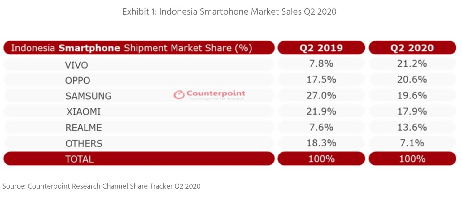 Chinese brands account for over 70 percent of Indonesia's smartphone market in Q2-CnTechPost
