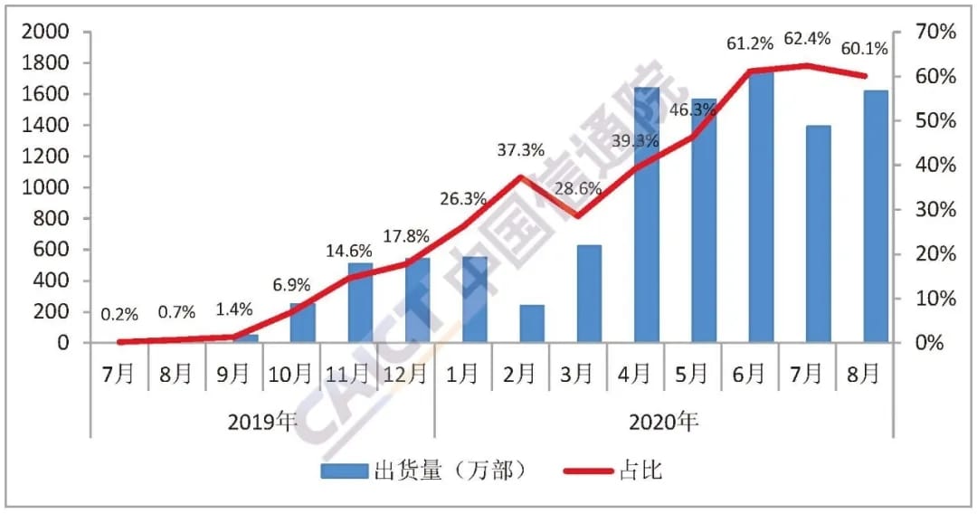 China's phone sales down 12.9% year-on-year in August, 5G phones account for 60% of shipments-CnTechPost